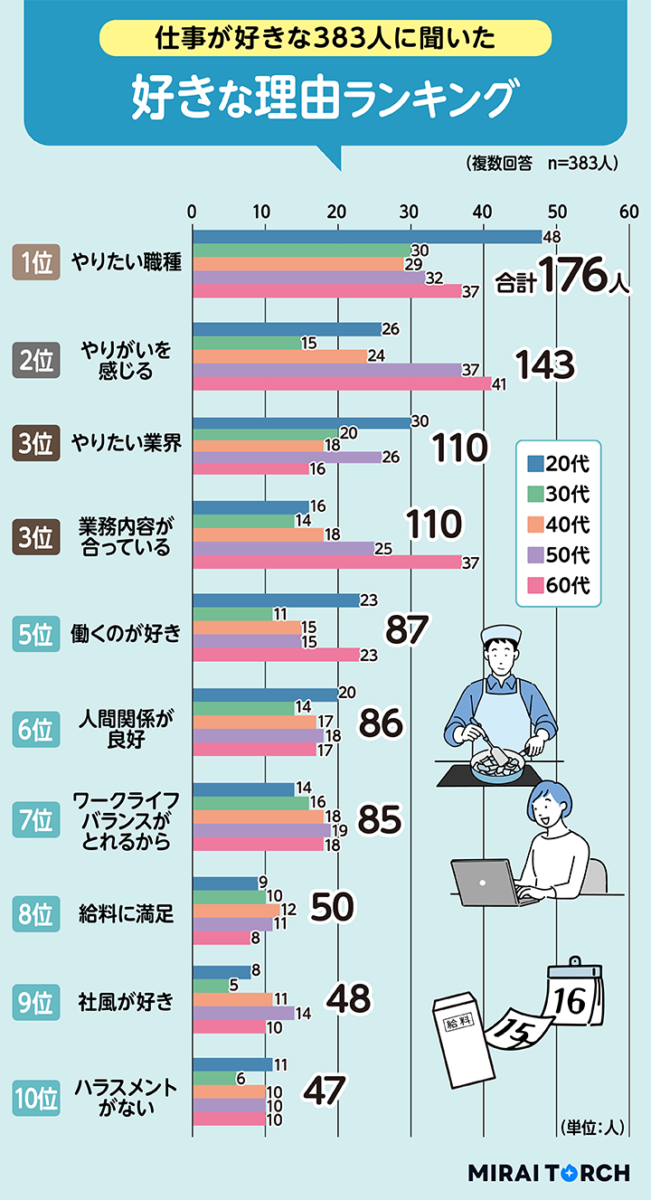 好きな理由ランキング