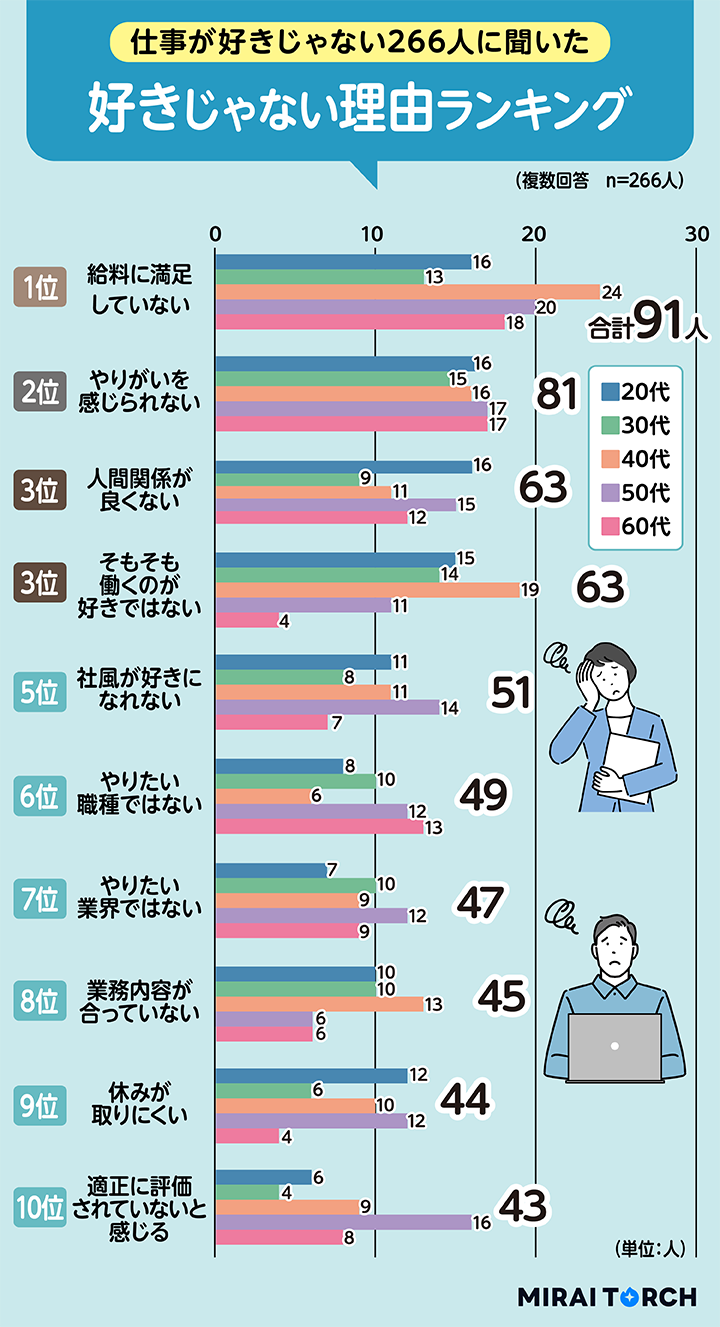 好きじゃない理由ランキング