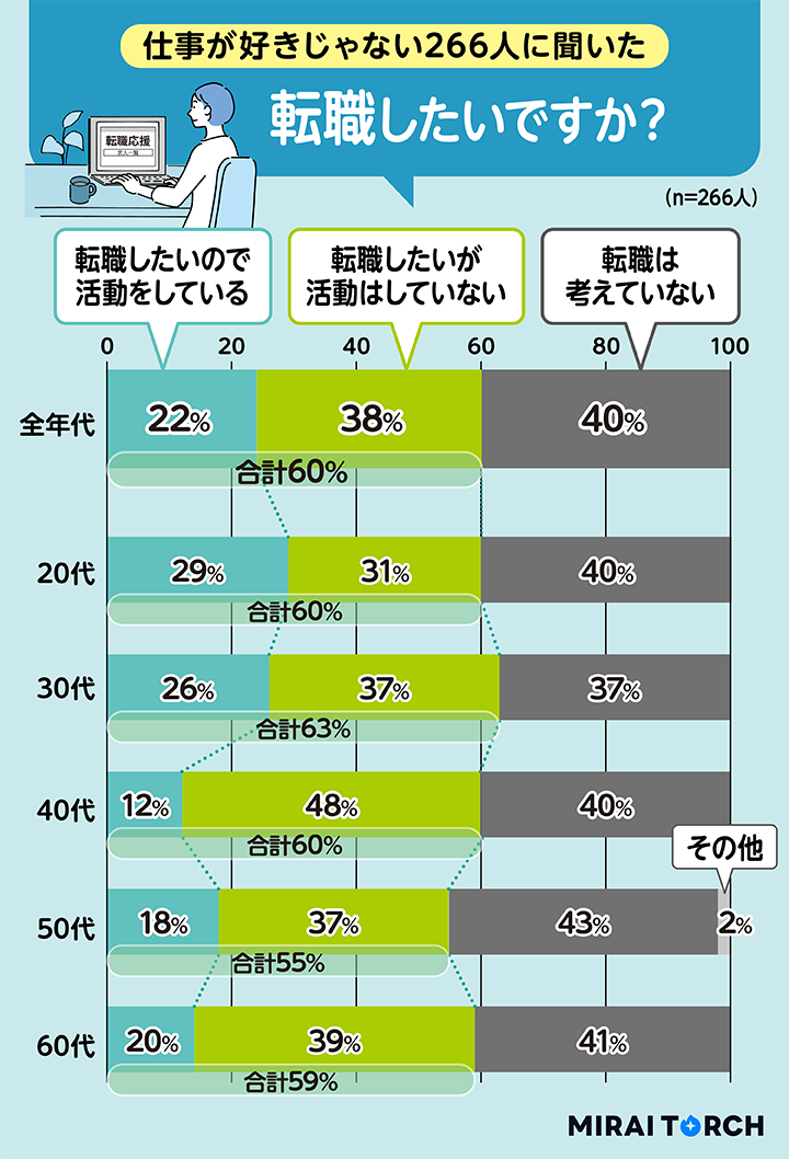 転職したいですか？