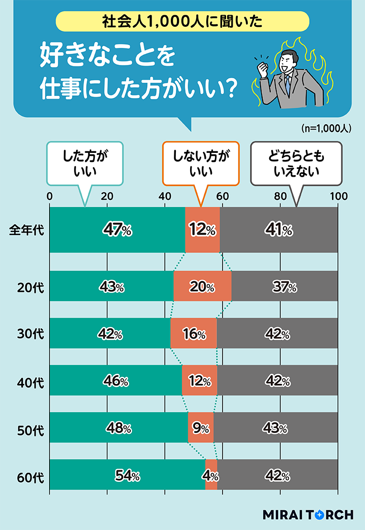 好きなことを仕事にした方がいい？