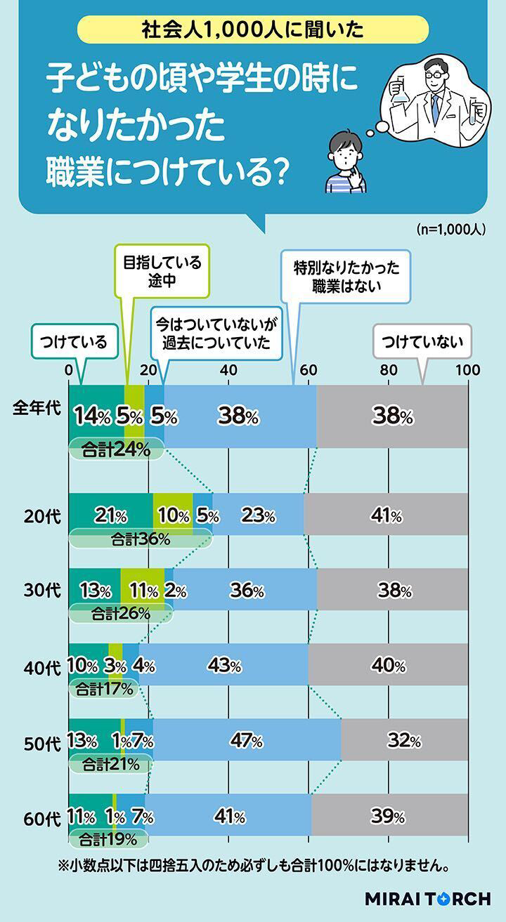 子どもの頃や学生の時になりたかった職業につけている？