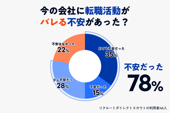 リクルートダイレクトスカウト利用者が転職活動がバレるか不安だったかのグラフ画像