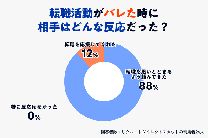 リクルートダイレクトスカウト利用者が転職活動がバレたときの反応のグラフ画像