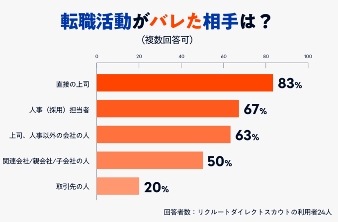 リクルートダイレクトスカウト利用者が転職活動がバレた相手のグラフ画像