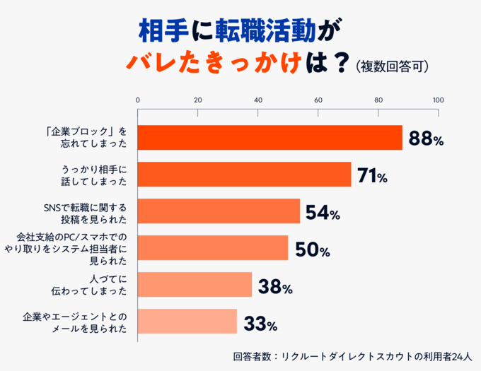 リクルートダイレクトスカウト利用者が転職活動がバレたきっかけのグラフ画像