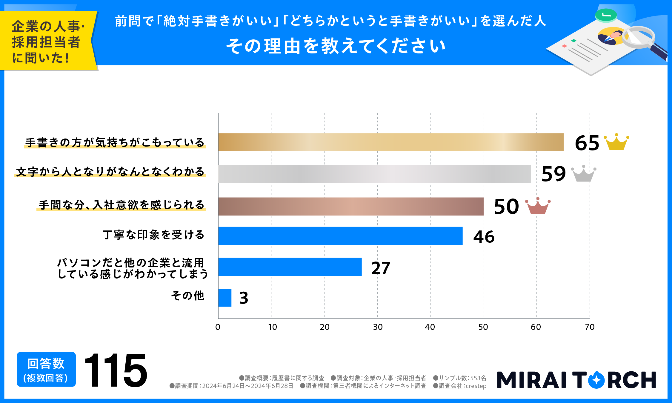 前問で「絶対手書きがいい」「どちらかというと手書きがいい」を選んだ人、その理由を教えてください