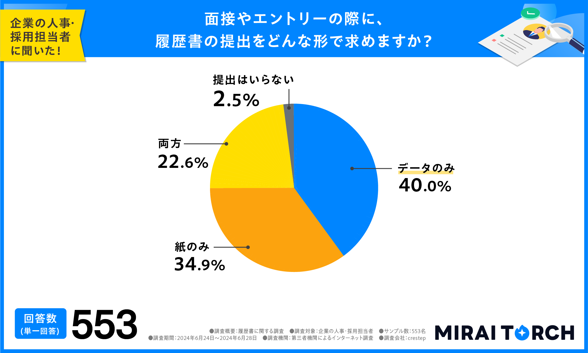 面接やエントリーの際に、履歴書の提出をどんな形で求めますか？