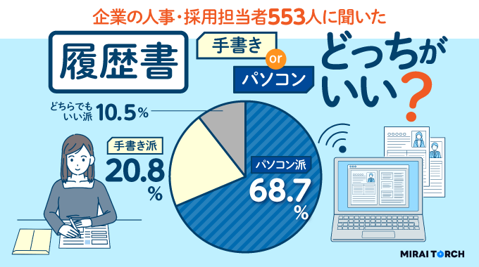 履歴書はパソコンと手書きのどっちがいい？【2024年版】企業の人事・採用担当者553人に本音と理由を調査