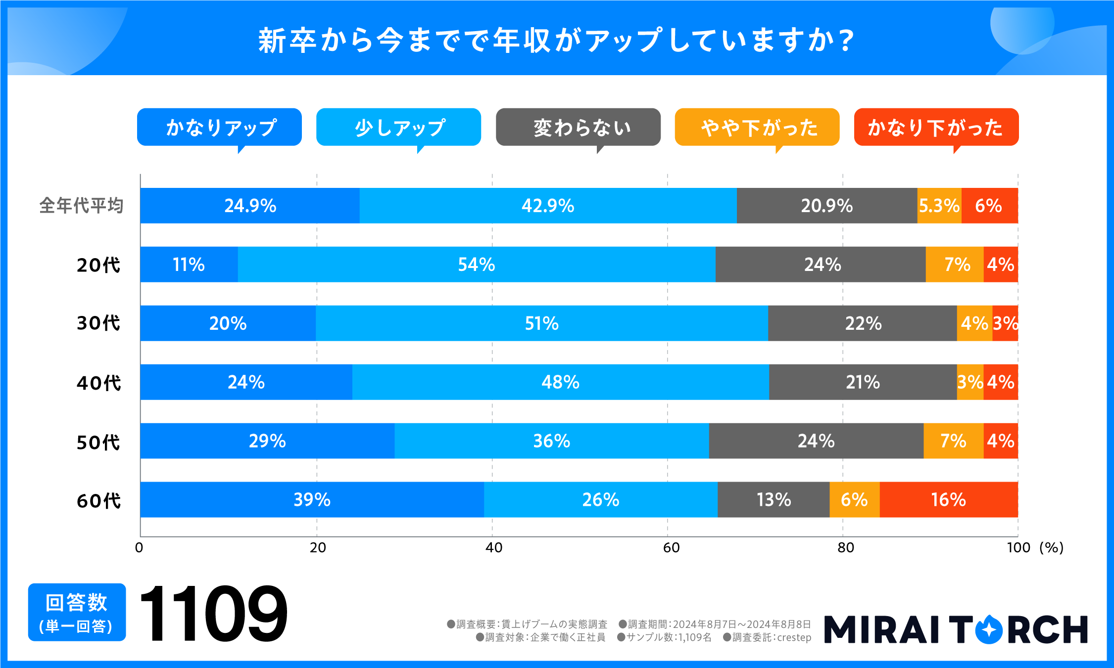 新卒から今までで年収がアップしていますか？