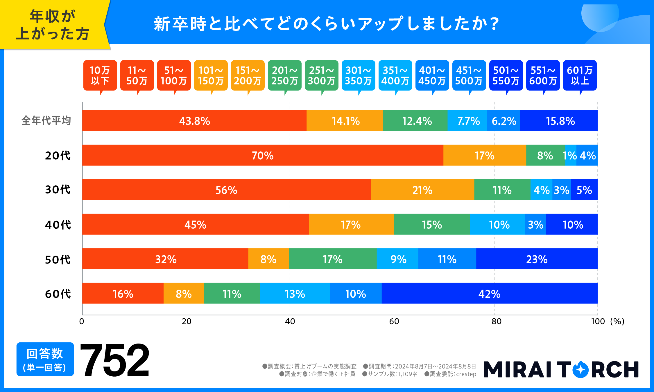 新卒時と比べてどのくらいアップしましたか？