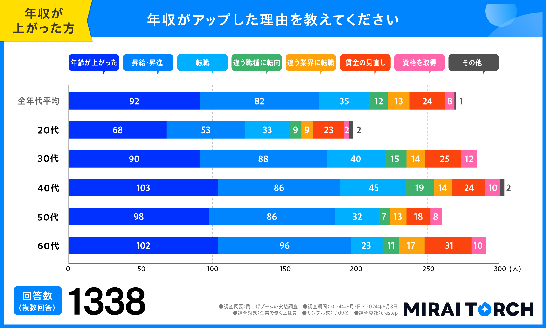 年収がアップした理由を教えてください