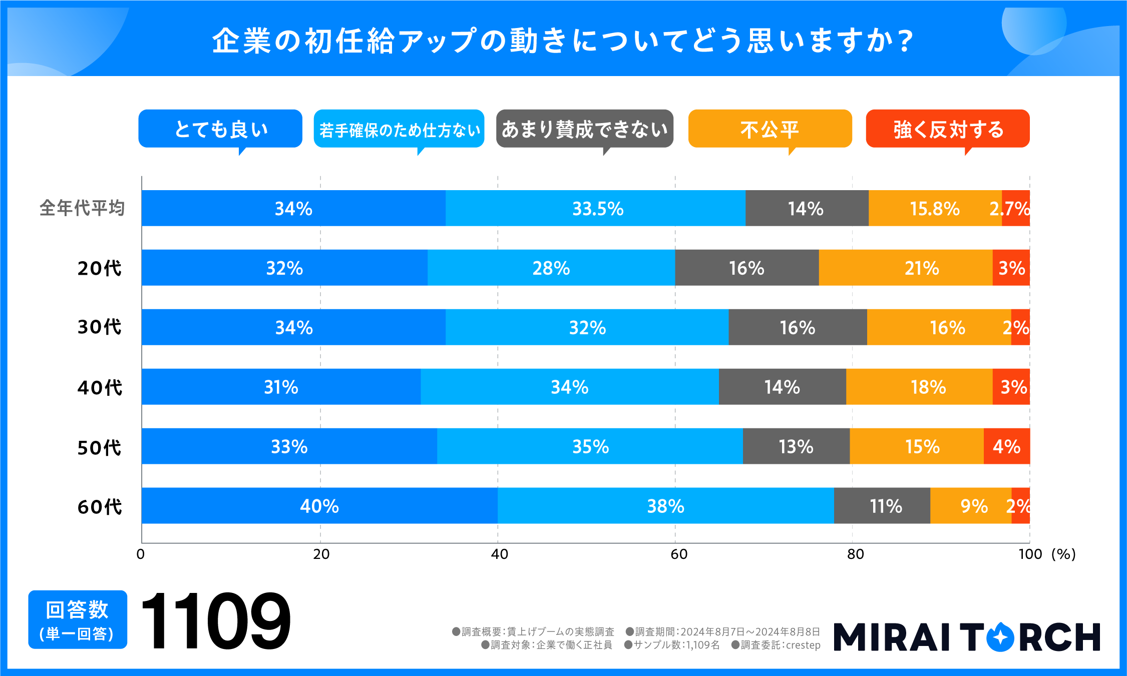 企業の初任給アップの動きについてどう思いますか？