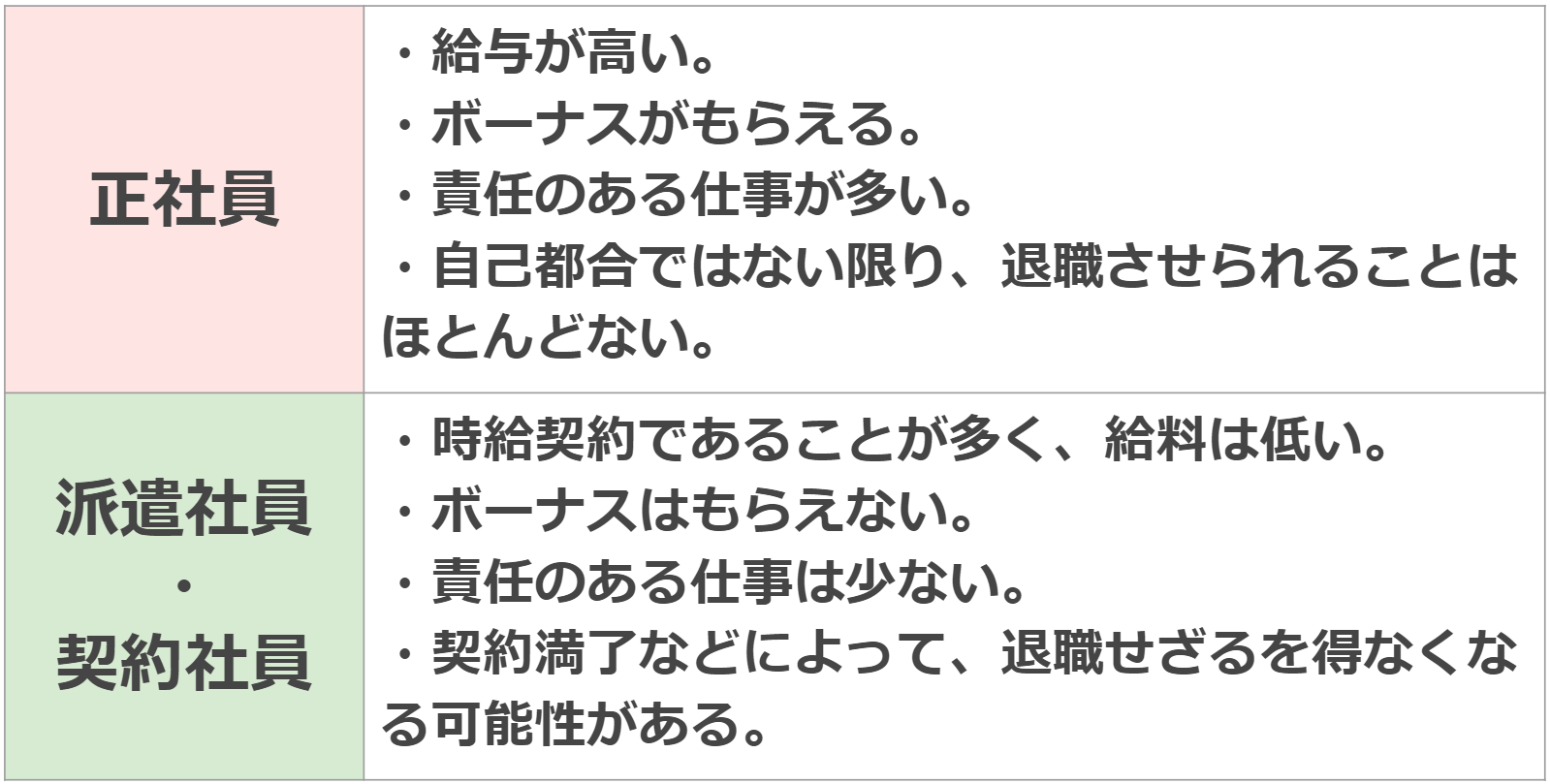 正社員と派遣社員の差