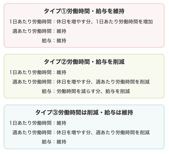 週休3日制の3つのタイプ