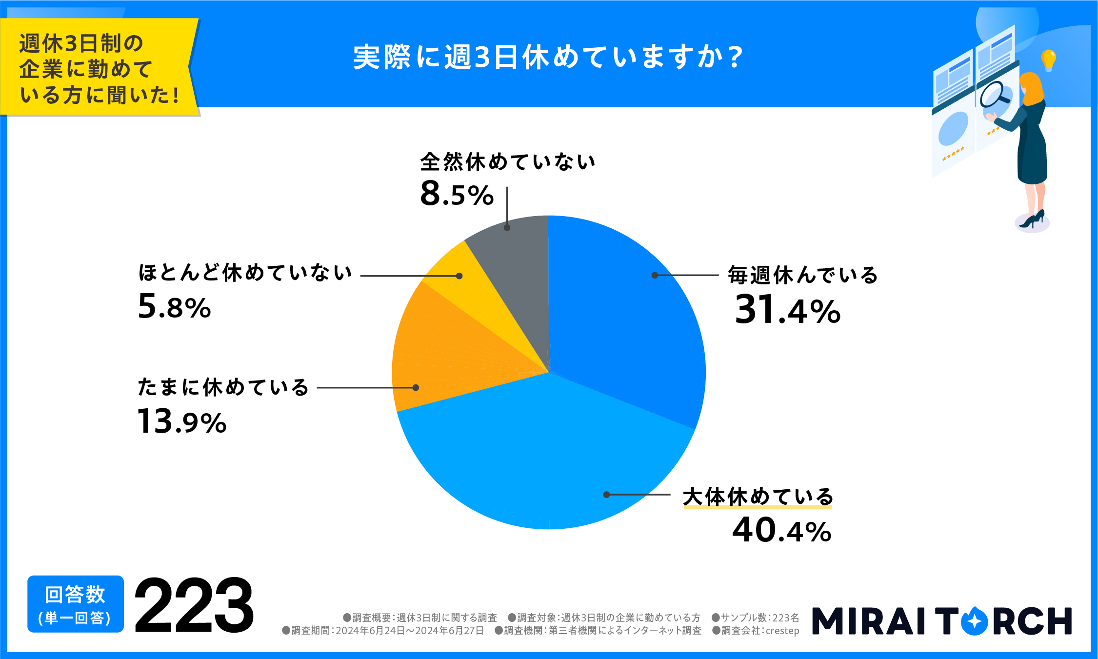 実際に週3日休めているかどうかの回答