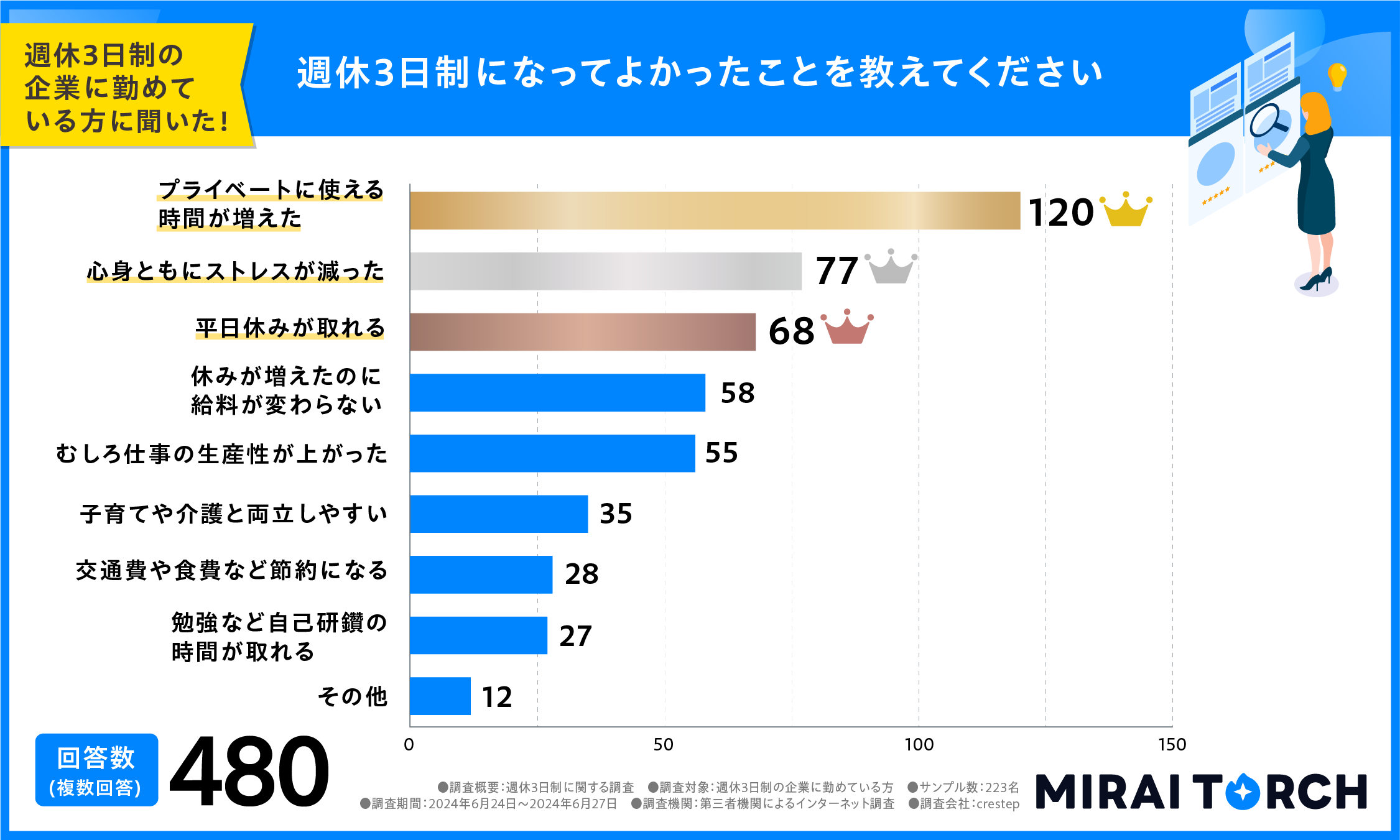 週休3日制になってよかったこと