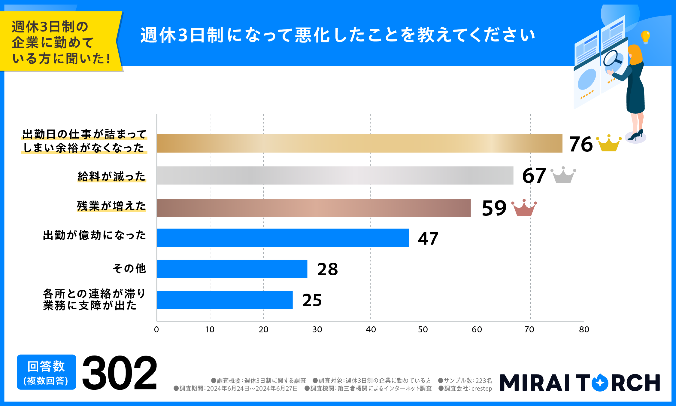 週休3日制になって悪化したこと