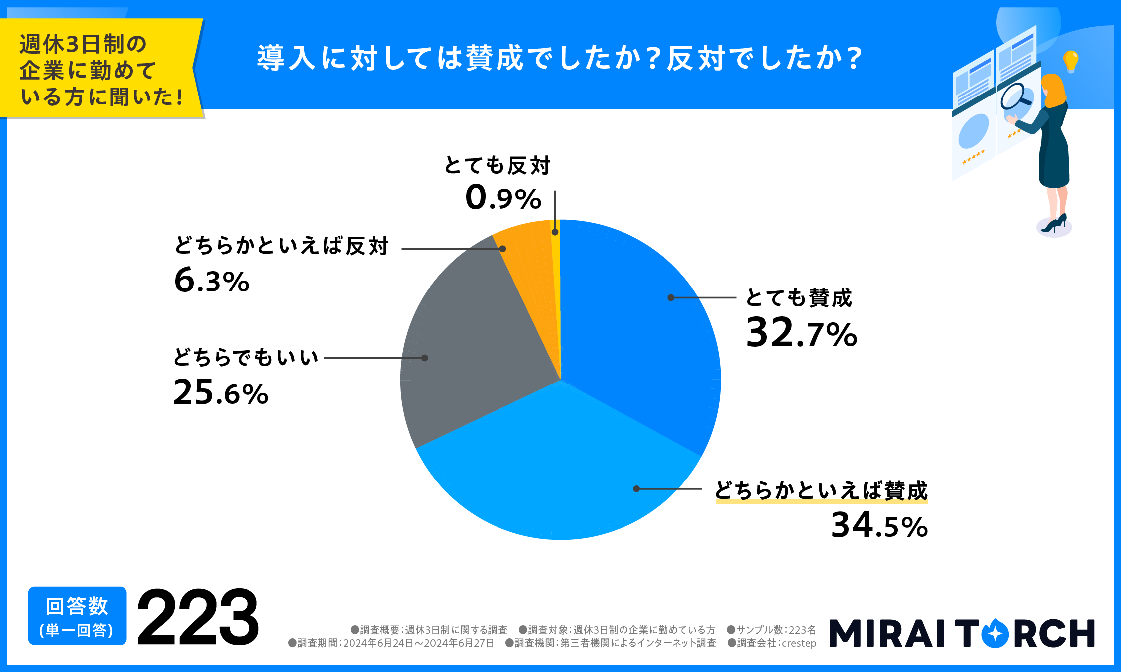 週休3日制の導入に賛成か反対かの回答