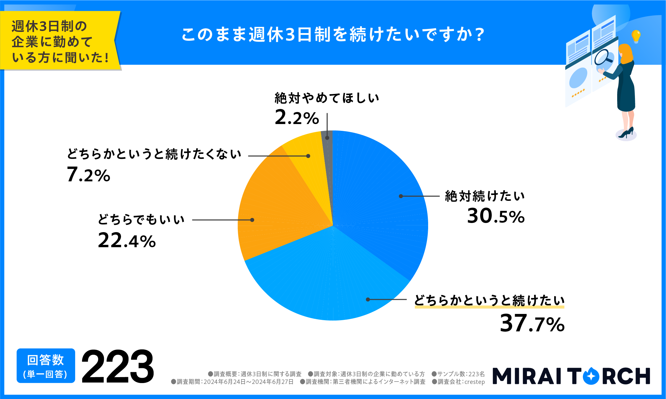 週休3日制を継続したいかどうかの回答