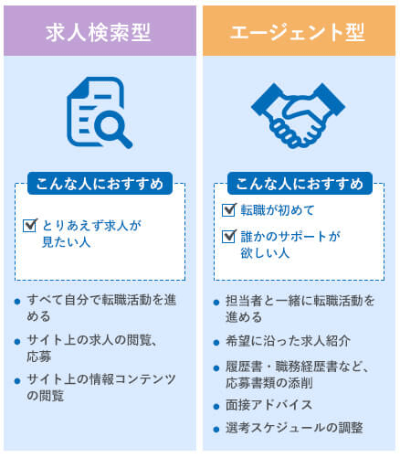 転職サイトと転職エージェントのサポートの違いスマホ版