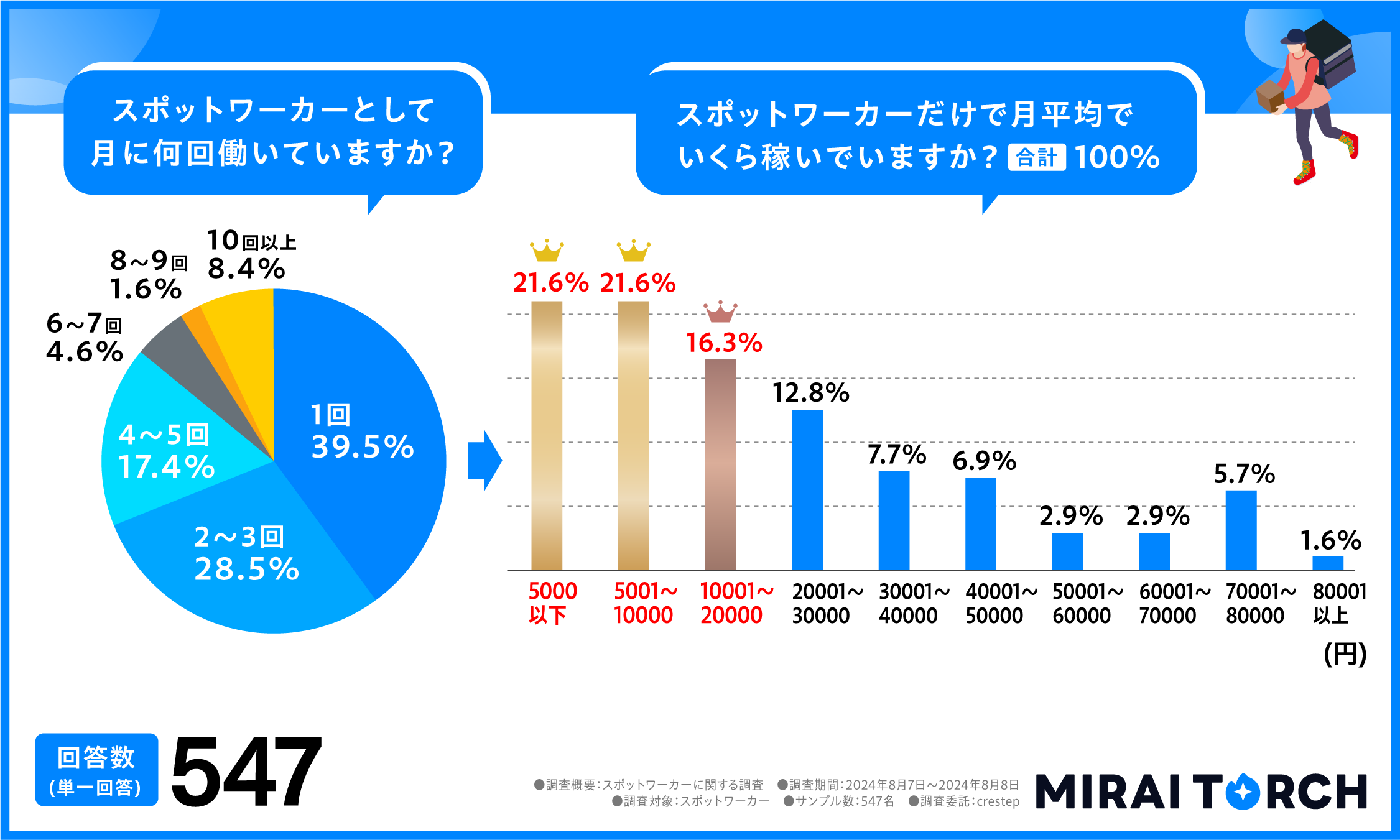 スポットワーカーとして月に何回働いていますか？