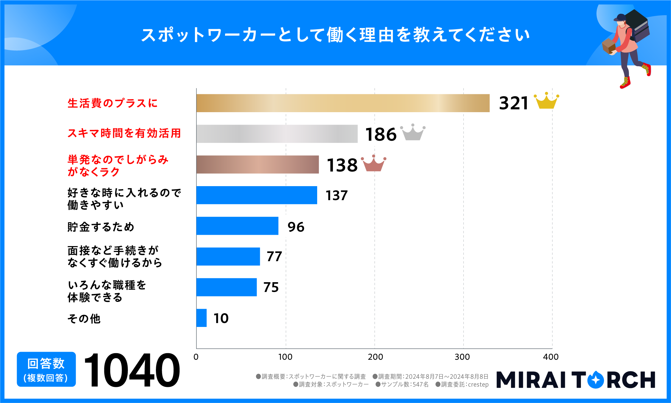 スポットワーカーとして働く理由を教えてください