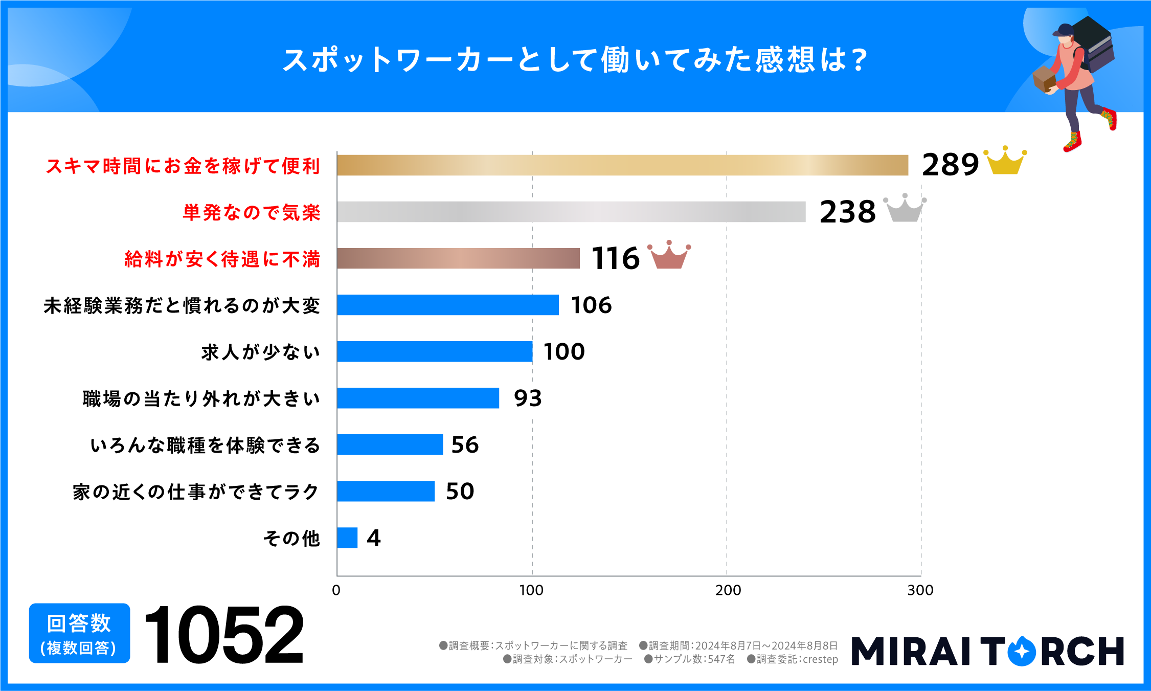 スポットワーカーとして働いてみた感想は？