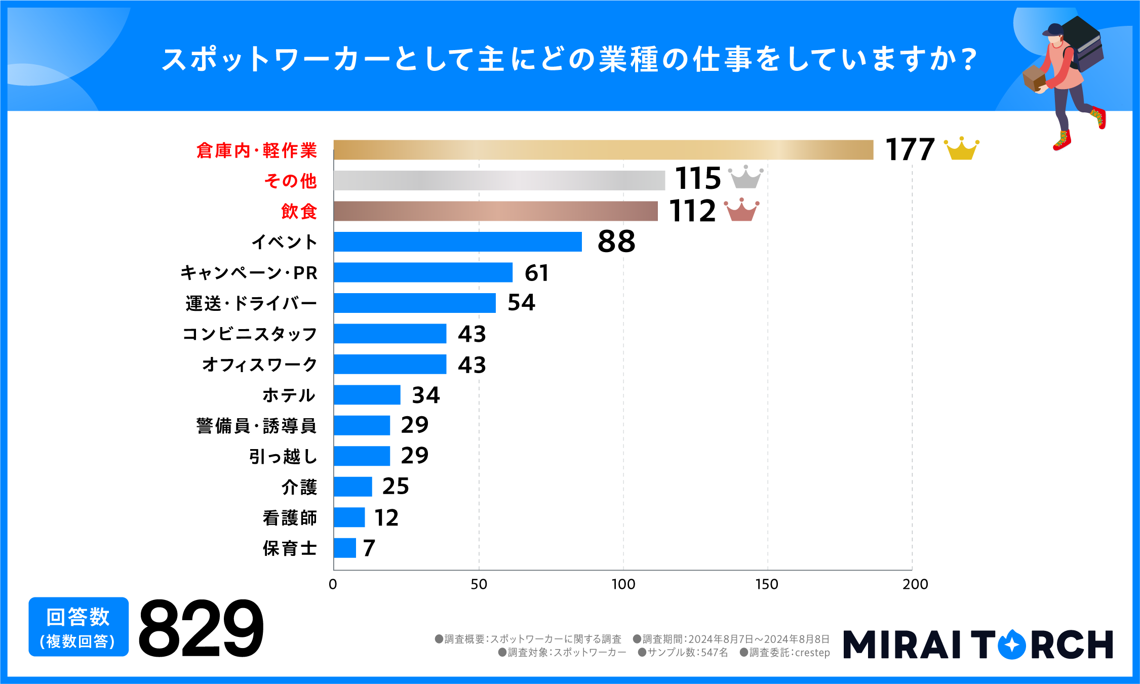 スポットワーカーとして主にどの業種の仕事をしていますか？