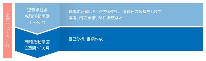 退職後に転職活動を始める際のスケジュール