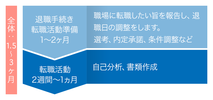 退職後に転職活動を始める際のスケジュール