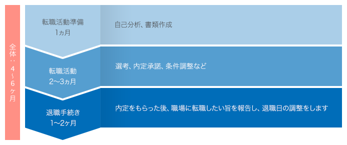 転職先を決めてから転職活動を始める場合のスケジュール