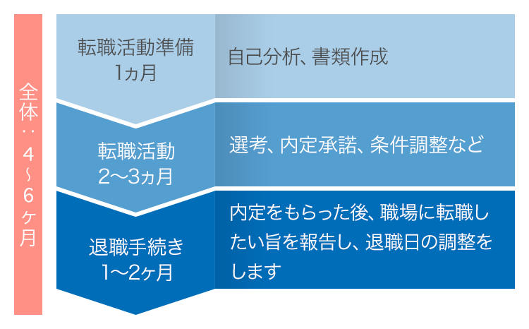 転職先を決めてから転職活動を始める場合のスケジュール