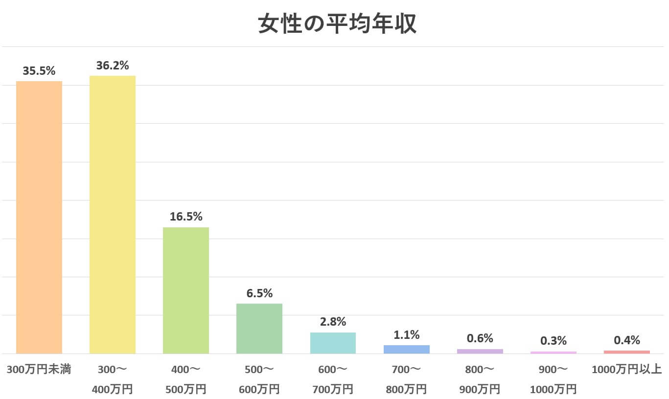 女性正社員の平均年収