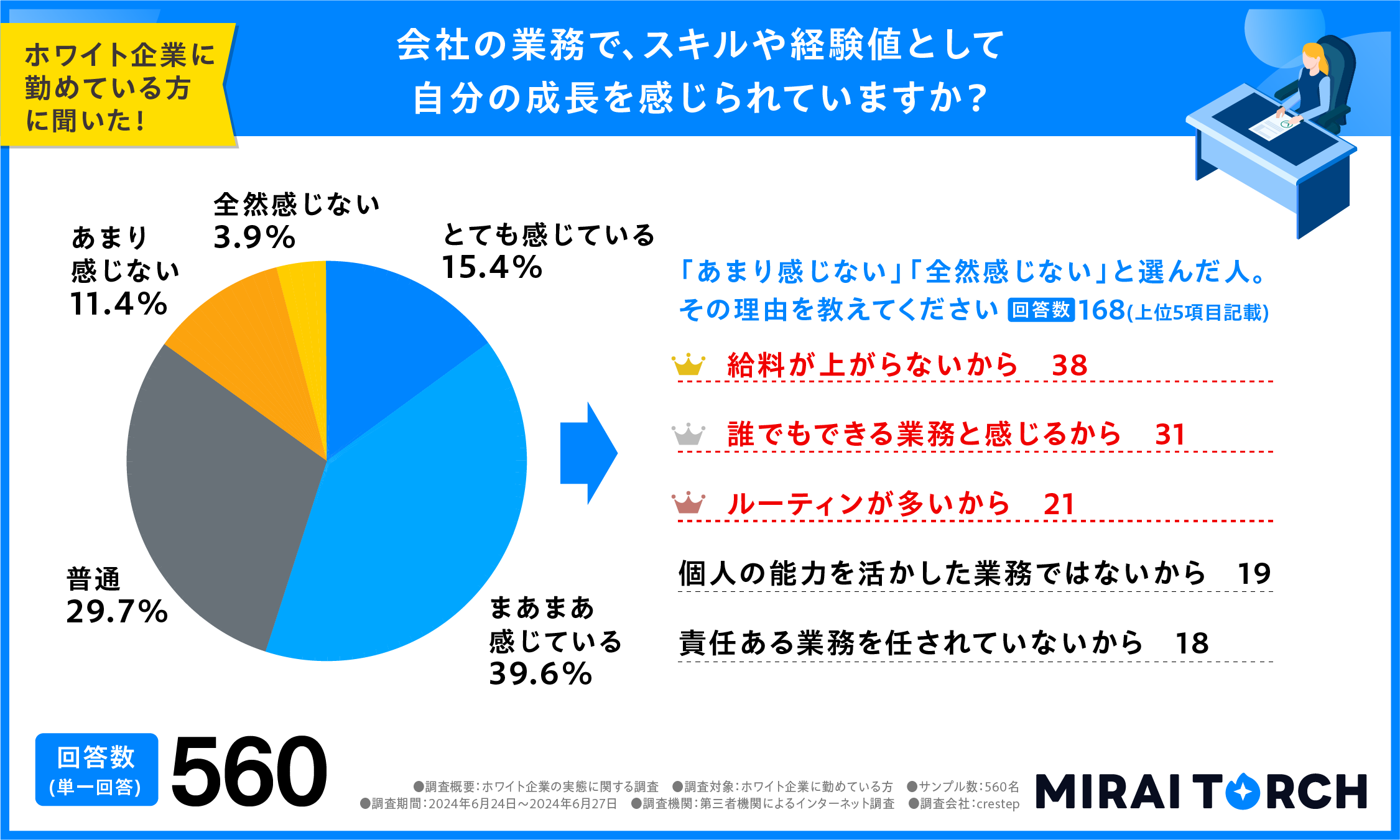 成長実感があるかどうかの回答とその理由