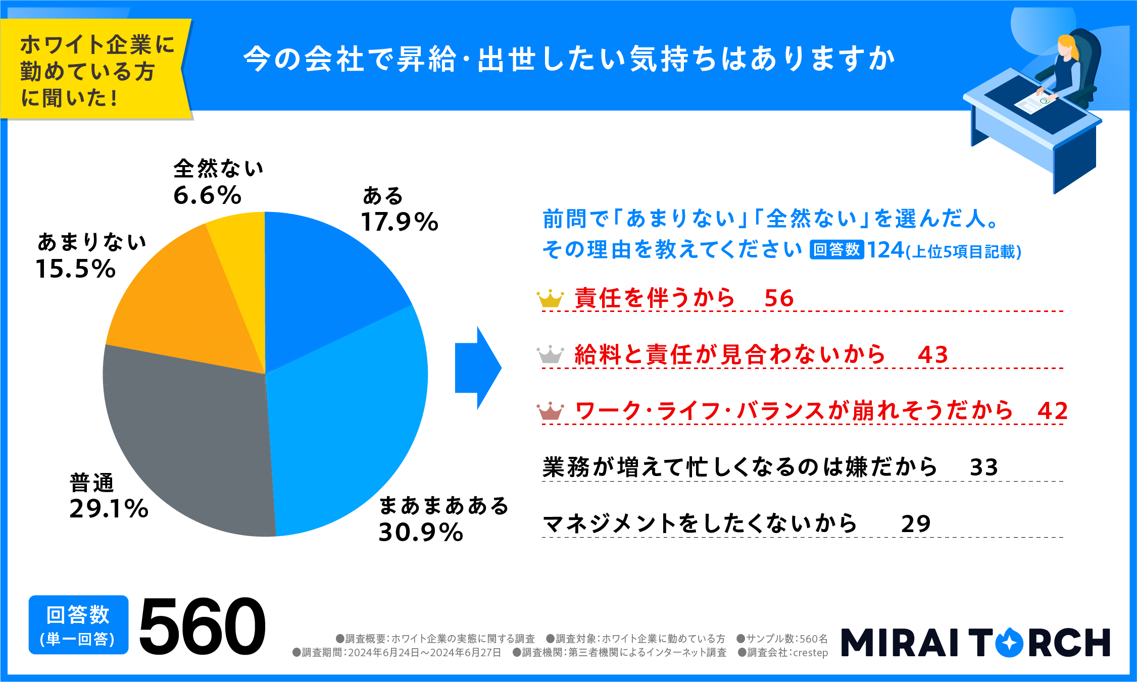 出世欲があるかどうかの回答