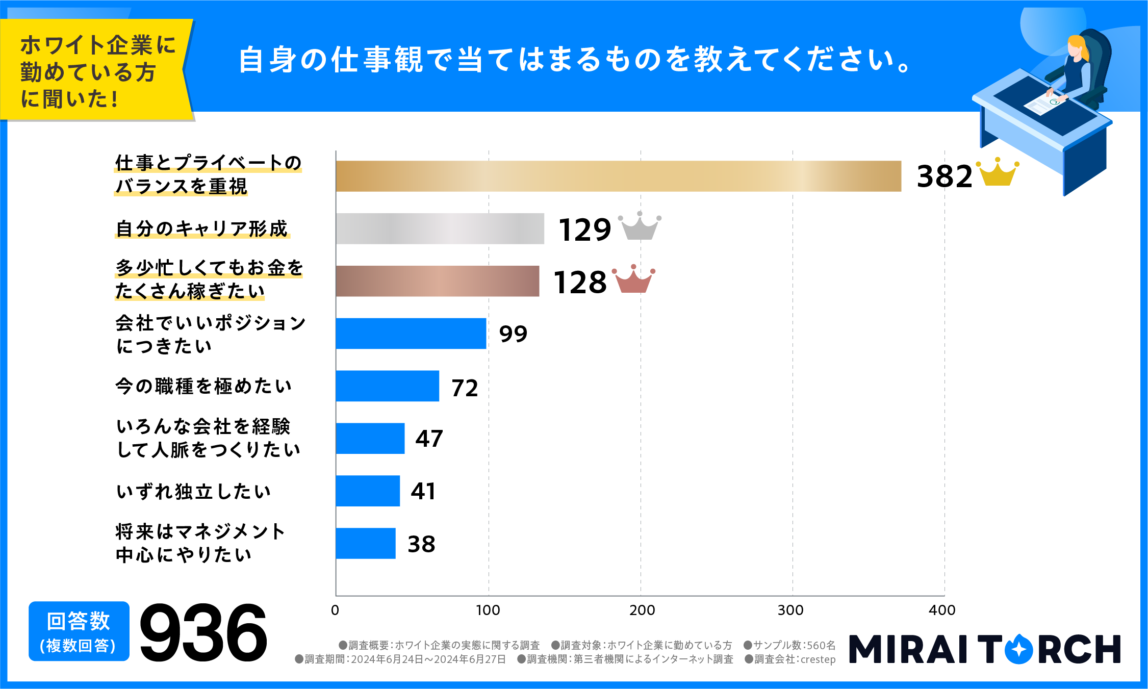 20代と30代の仕事観についての回答