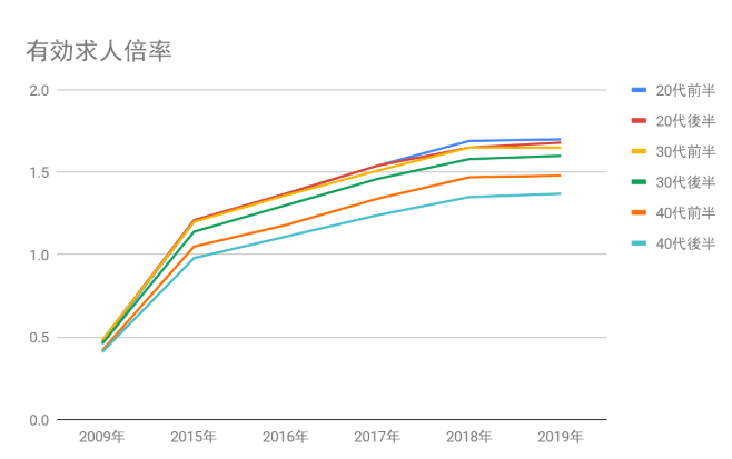 2009年から2019年までの有効求人倍率の推移