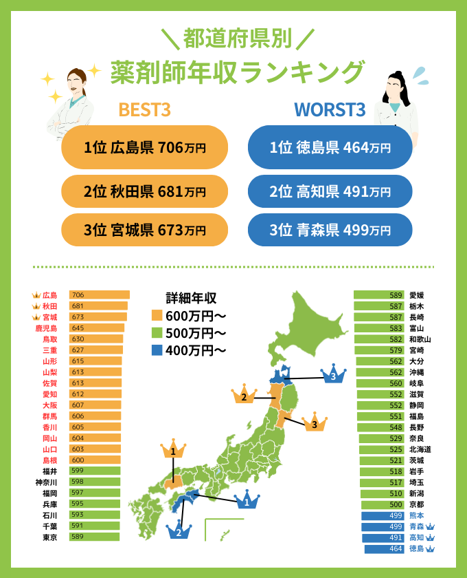 都道府県別薬剤師年収ランキングの画像