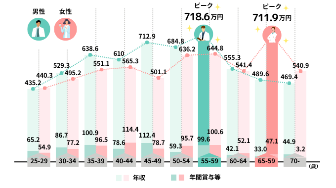 薬剤師の平均年収（2023年）のグラフ画像（ver2）