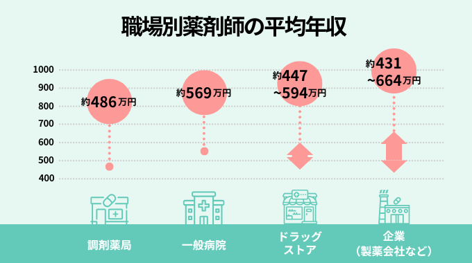 職場別薬剤師の平均年収のインフォグラフィック画像