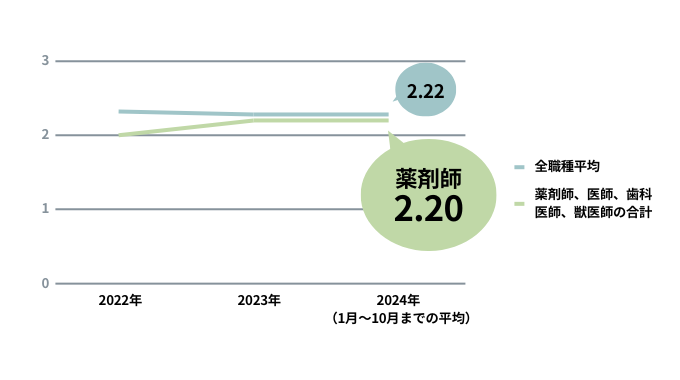 薬剤師と全職種の有効求人倍率のグラフ画像