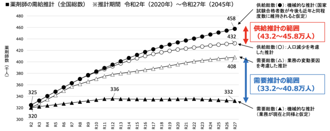 厚生労働省の薬剤師の需給推計のグラフ画像