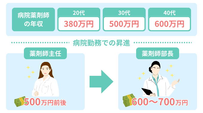 病院薬剤師の年収のインフォグラフィック画像