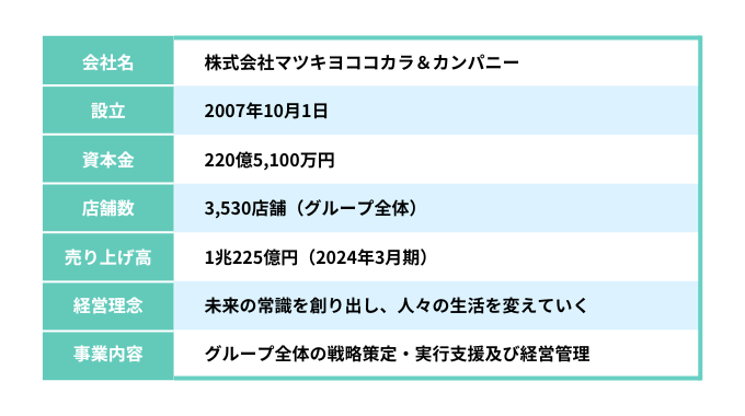 株式会社マツキヨココカラ&カンパニーの会社概要のインフォグラフィック画像