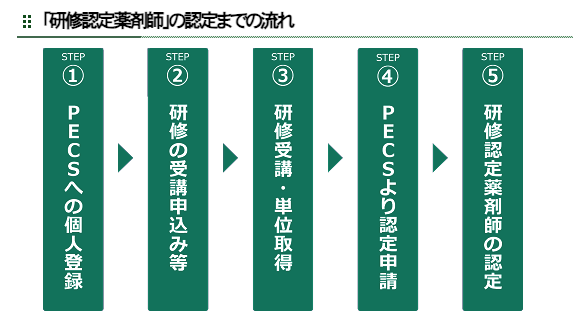 研修認定薬剤師資格取得の流れ