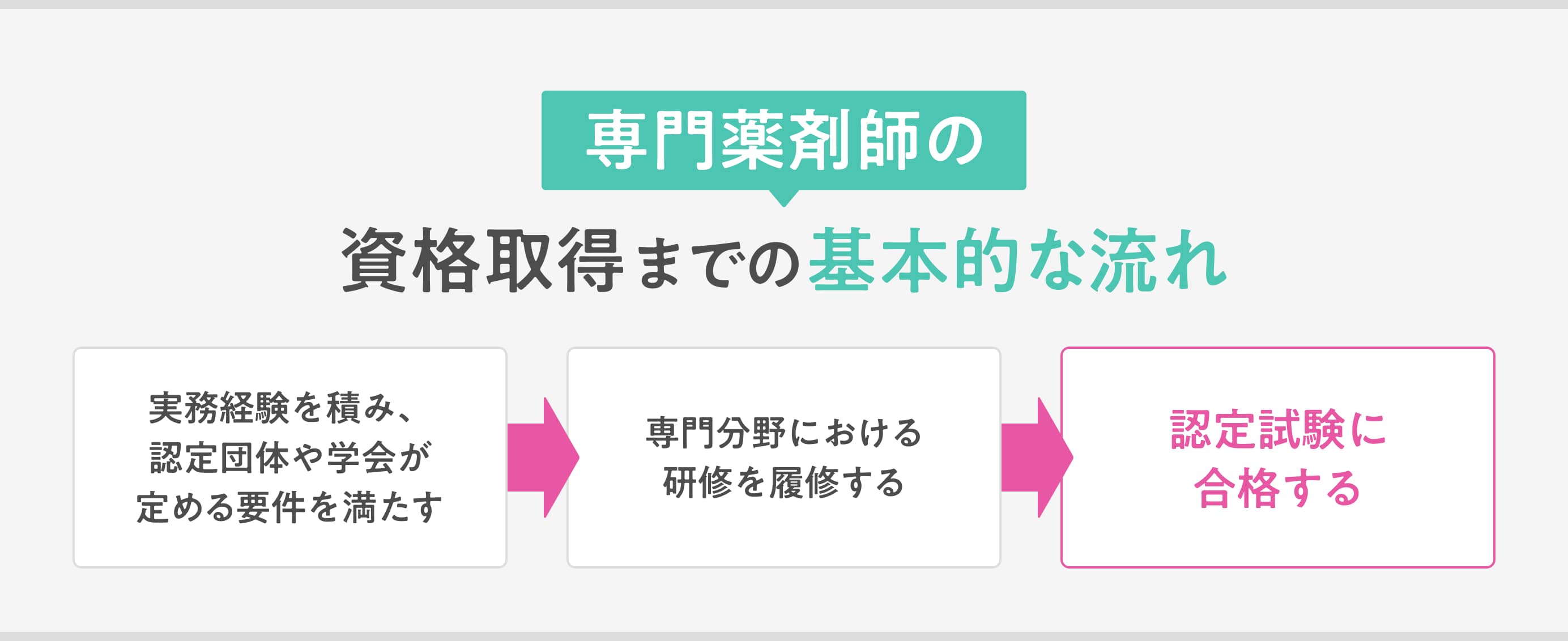 専門薬剤師の資格取得の流れ