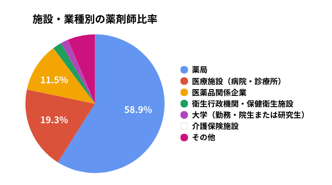 施設・業種別の薬剤師比率のグラフ画像