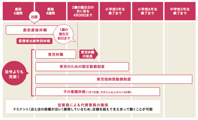 スギホールディングスの子育て支援制度の表