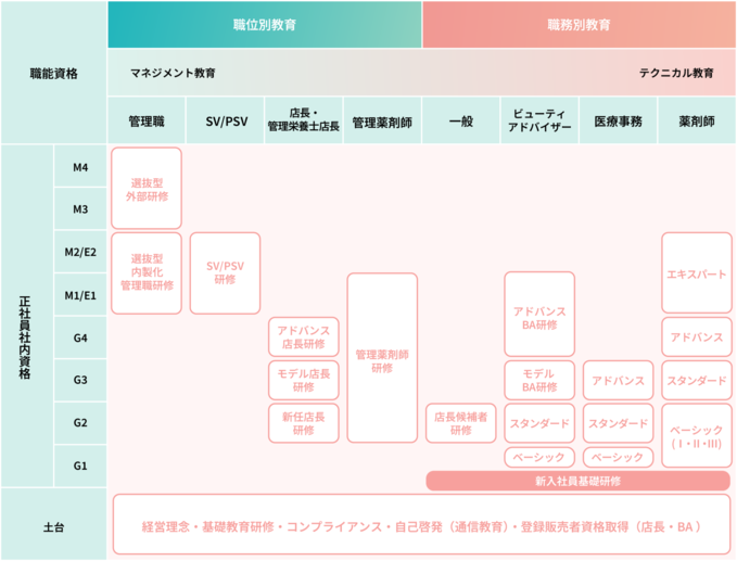 スギホールディングスの研修制度の表