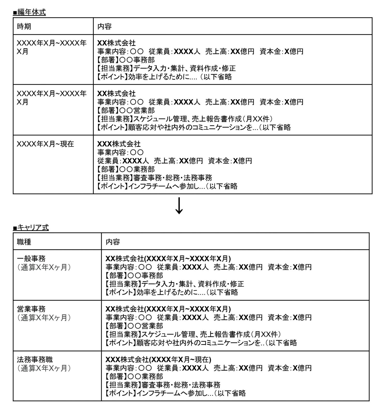 一つのキャリアをアピールする経歴